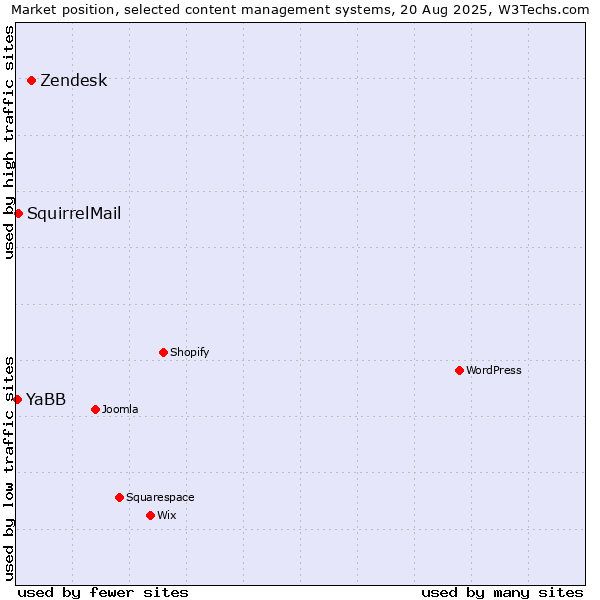 Market position of Zendesk vs. SquirrelMail vs. YaBB