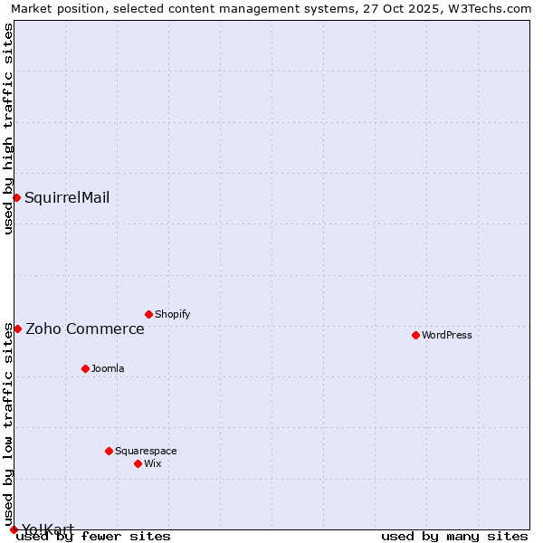 Market position of Zoho Commerce vs. SquirrelMail vs. Yo!Kart