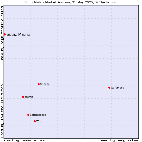 Market position of Squiz Matrix
