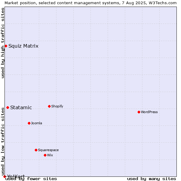 Market position of Statamic vs. Squiz Matrix vs. Yo!Kart