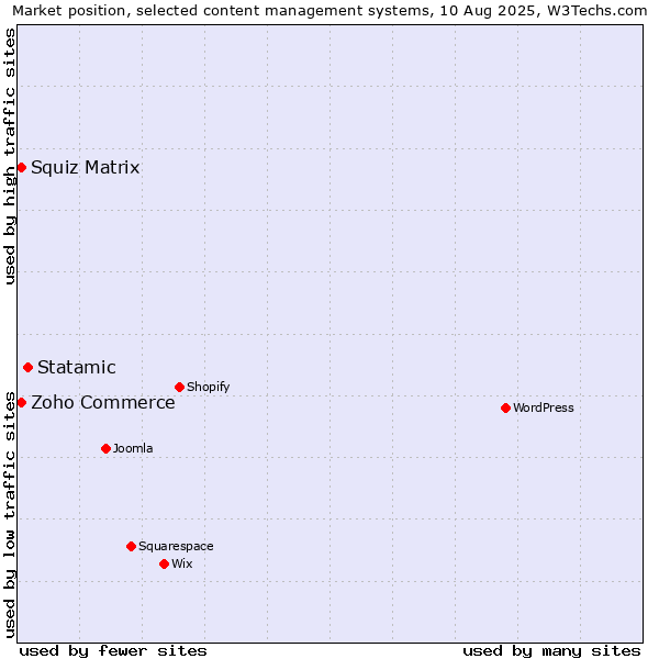 Market position of Statamic vs. Zoho Commerce vs. Squiz Matrix