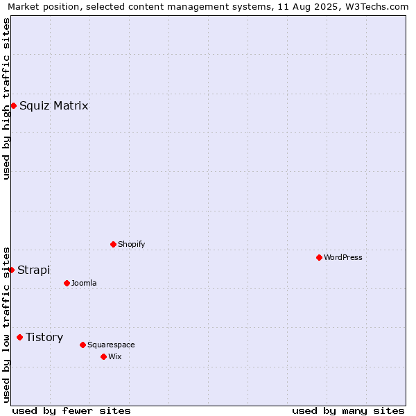 Market position of Tistory vs. Squiz Matrix vs. Strapi