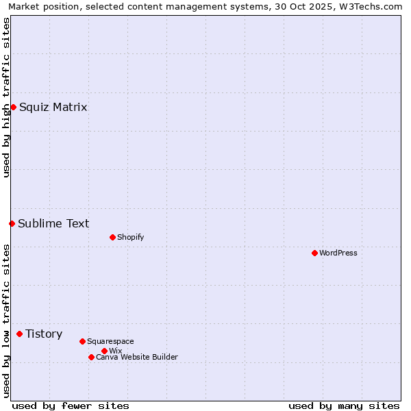 Market position of Tistory vs. Squiz Matrix vs. Sublime Text