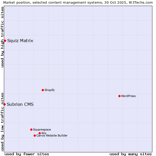 Market position of Squiz Matrix vs. Subrion CMS