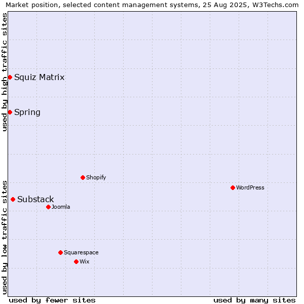 Market position of Substack vs. Squiz Matrix vs. Spring