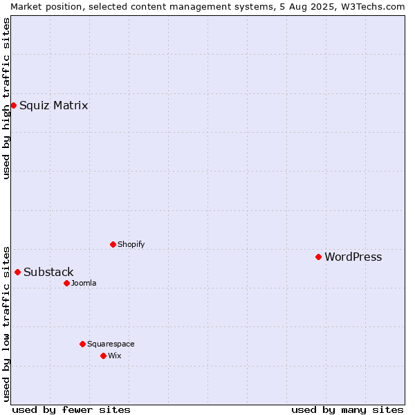 Market position of WordPress vs. Substack vs. Squiz Matrix