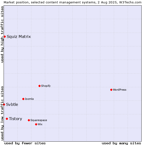 Market position of Tistory vs. Squiz Matrix vs. Svbtle