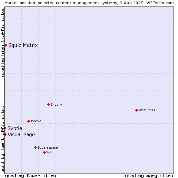 Market position of Squiz Matrix vs. Visual Page vs. Svbtle