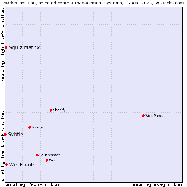 Market position of WebFronts vs. Squiz Matrix vs. Svbtle
