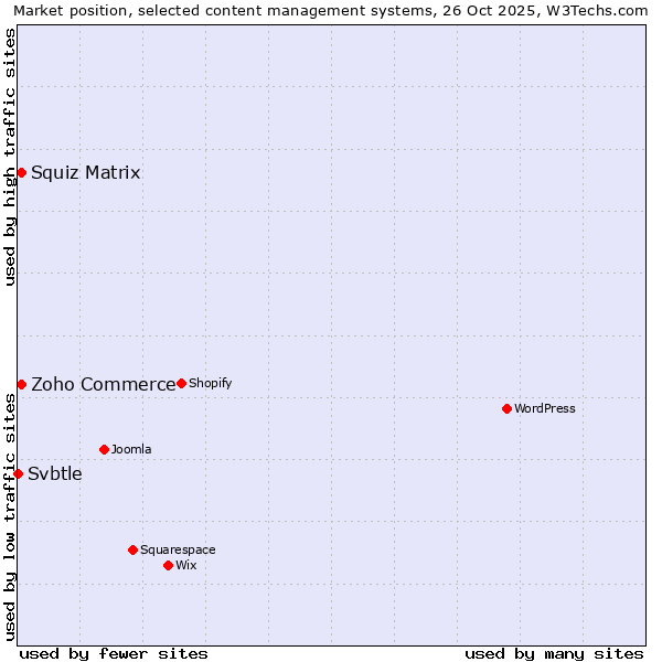 Market position of Zoho Commerce vs. Squiz Matrix vs. Svbtle