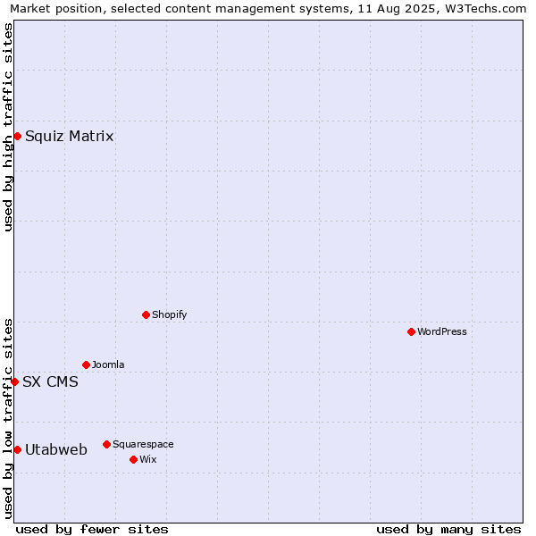 Market position of Squiz Matrix vs. Utabweb vs. SX CMS
