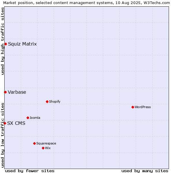 Market position of Squiz Matrix vs. Varbase vs. SX CMS