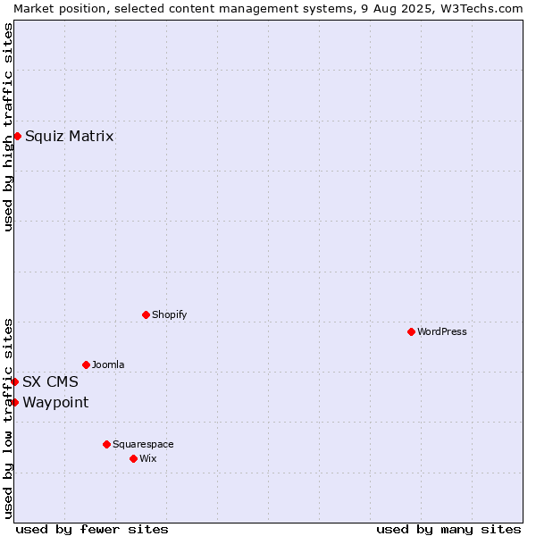Market position of Squiz Matrix vs. Waypoint vs. SX CMS