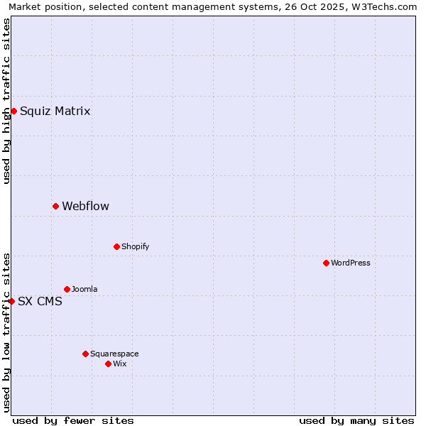 Market position of Webflow vs. Squiz Matrix vs. SX CMS
