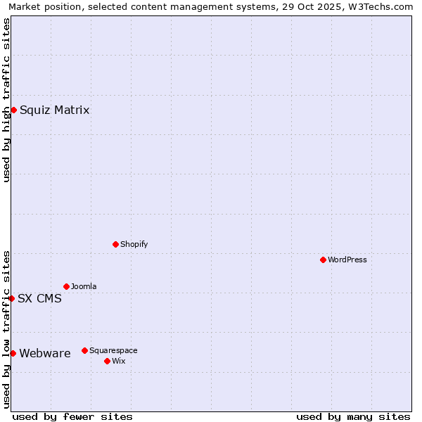 Market position of Squiz Matrix vs. Webware vs. SX CMS