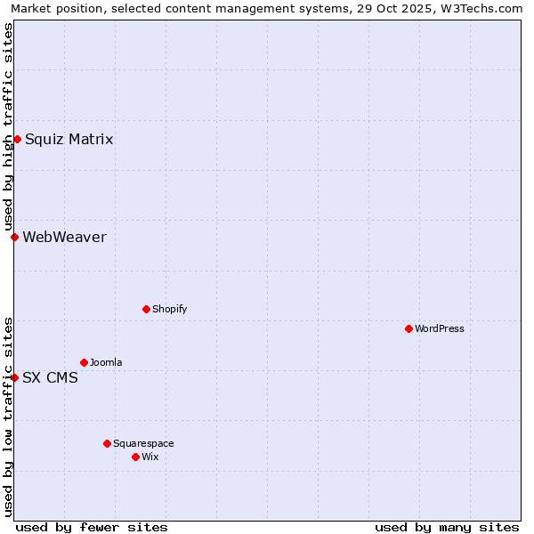 Market position of Squiz Matrix vs. SX CMS vs. WebWeaver