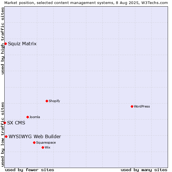 Market position of WYSIWYG Web Builder vs. Squiz Matrix vs. SX CMS
