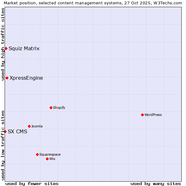Market position of XpressEngine vs. Squiz Matrix vs. SX CMS