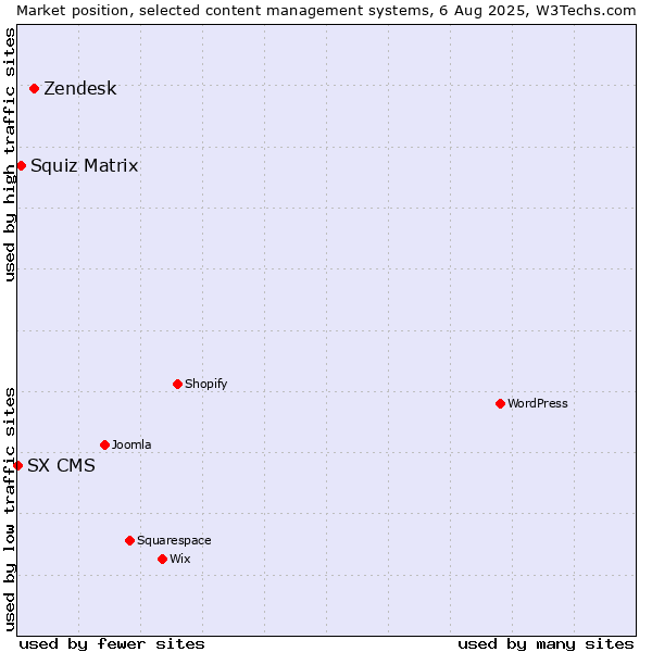 Market position of Zendesk vs. Squiz Matrix vs. SX CMS