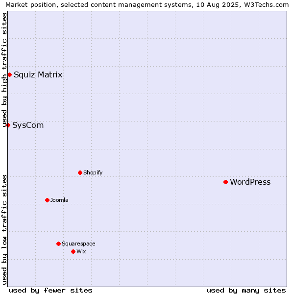 Market position of WordPress vs. Squiz Matrix vs. SysCom