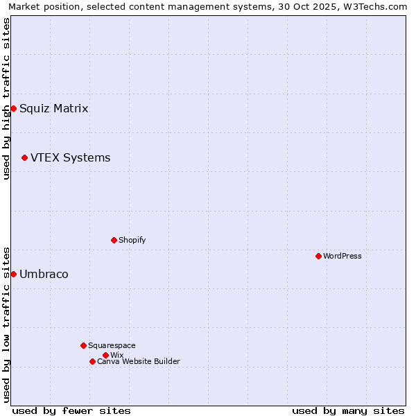 Market position of VTEX Systems vs. Umbraco vs. Squiz Matrix