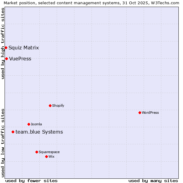 Market position of team.blue systems vs. VuePress vs. Squiz Matrix