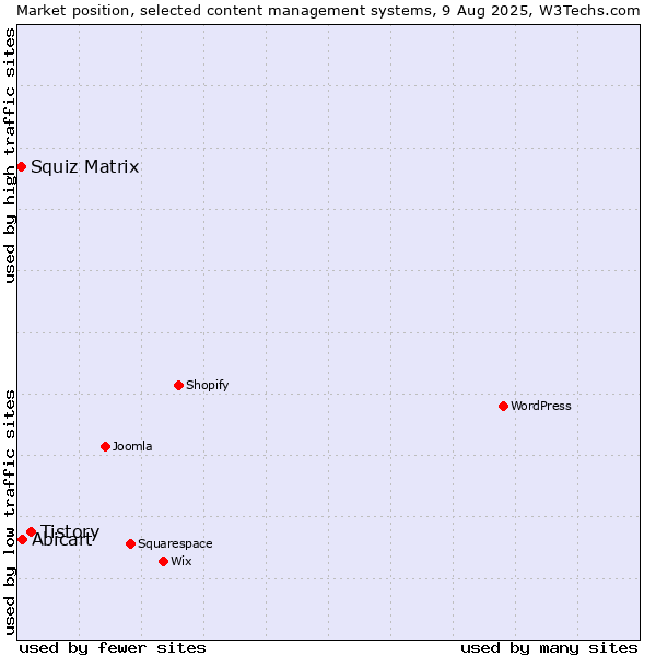 Market position of Tistory vs. Abicart vs. Squiz Matrix