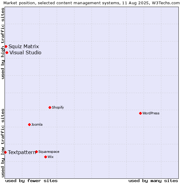 Market position of Visual Studio vs. Squiz Matrix vs. Textpattern
