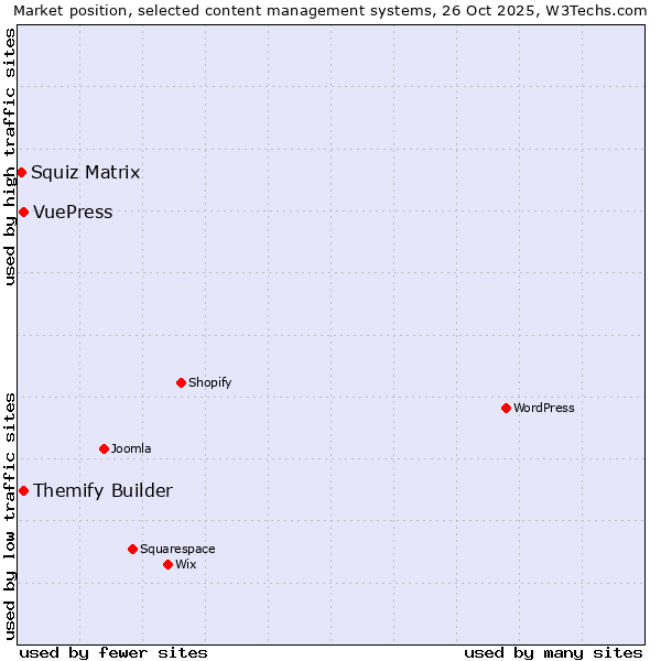 Market position of Themify Builder vs. VuePress vs. Squiz Matrix