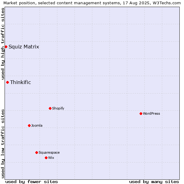 Market position of Thinkific vs. Squiz Matrix