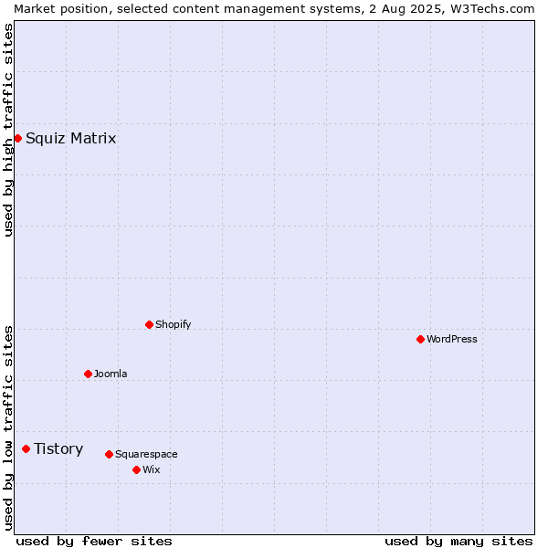 Market position of Tistory vs. Squiz Matrix