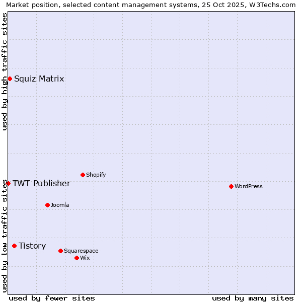 Market position of Tistory vs. Squiz Matrix vs. TWT Publisher