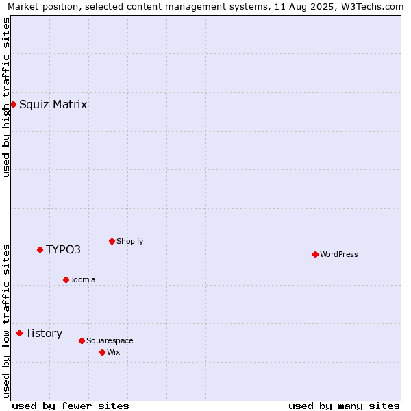 Market position of TYPO3 vs. Tistory vs. Squiz Matrix