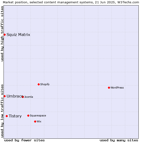 Market position of Tistory vs. Umbraco vs. Squiz Matrix