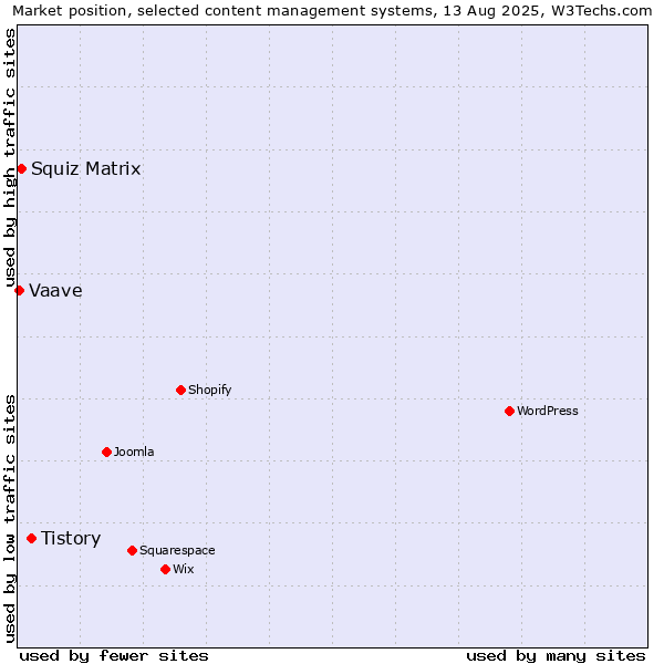 Market position of Tistory vs. Squiz Matrix vs. Vaave