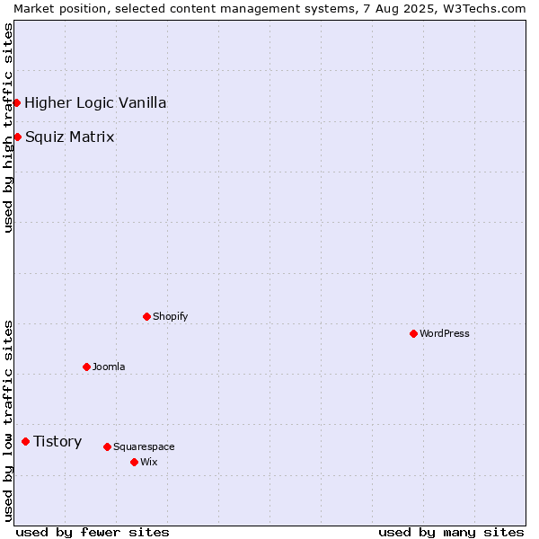 Market position of Tistory vs. Squiz Matrix vs. Higher Logic Vanilla