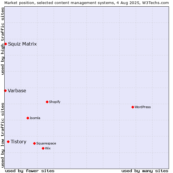 Market position of Tistory vs. Squiz Matrix vs. Varbase