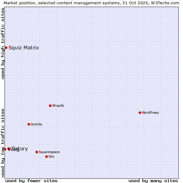 Market position of Tistory vs. Squiz Matrix vs. Voog