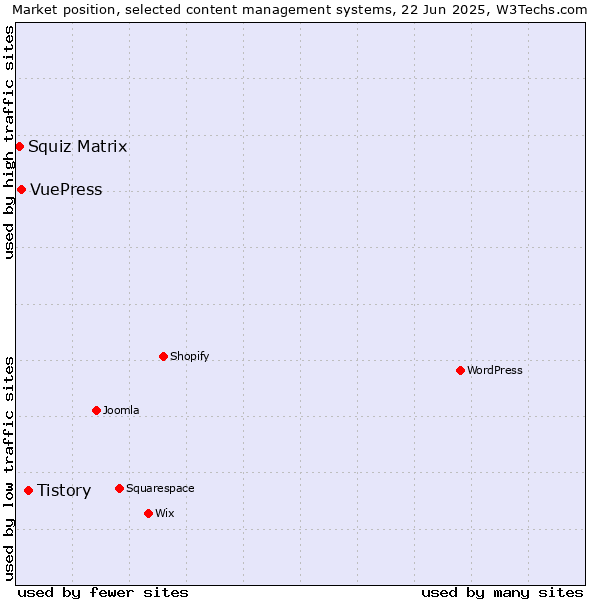 Market position of Tistory vs. VuePress vs. Squiz Matrix