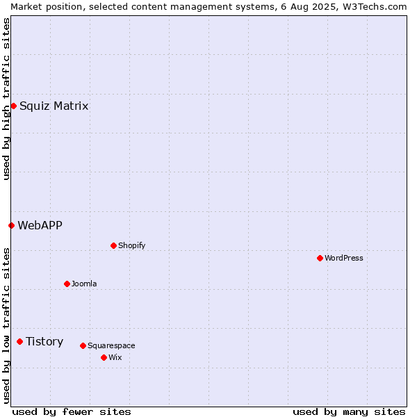 Market position of Tistory vs. Squiz Matrix vs. WebAPP