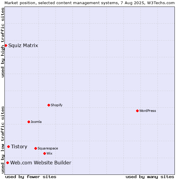 Market position of Tistory vs. Web.com Website Builder vs. Squiz Matrix