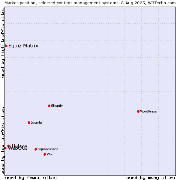 Market position of Tistory vs. Squiz Matrix vs. WebGUI
