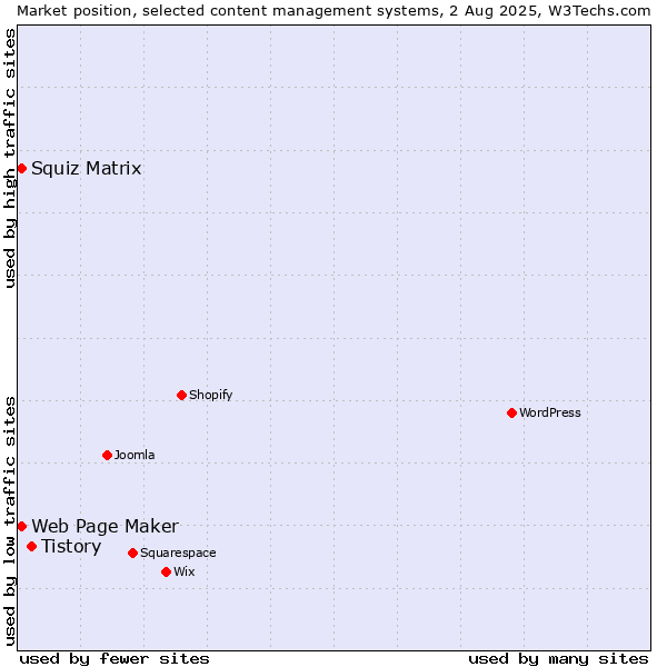 Market position of Tistory vs. Squiz Matrix vs. Web Page Maker
