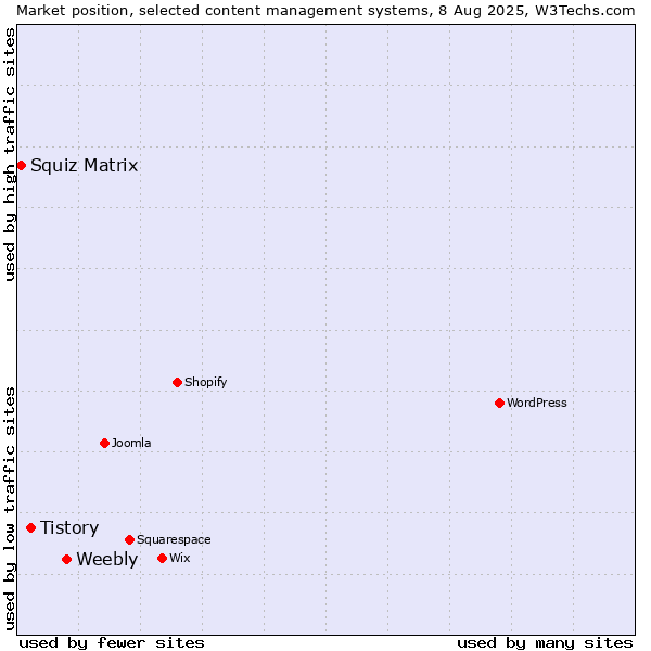 Market position of Weebly vs. Tistory vs. Squiz Matrix
