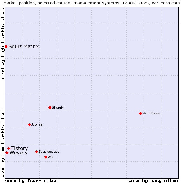 Market position of Tistory vs. Wevery vs. Squiz Matrix