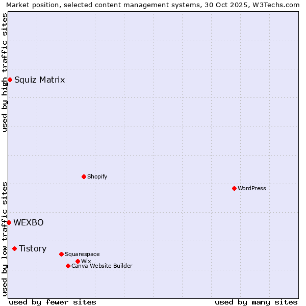 Market position of Tistory vs. Squiz Matrix vs. WEXBO