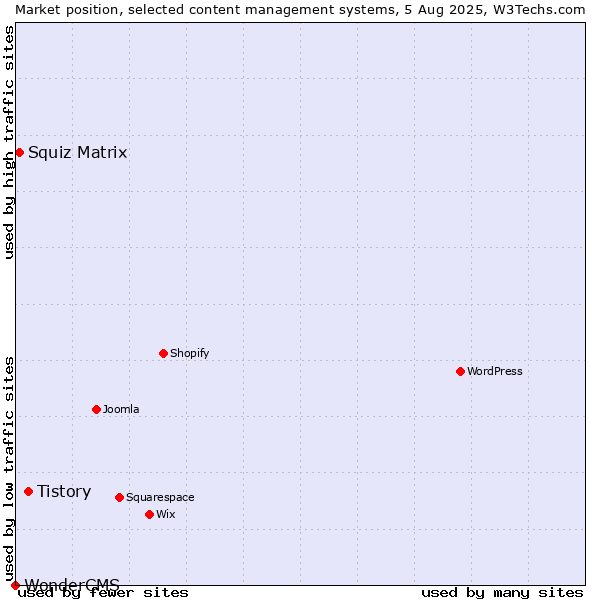 Market position of Tistory vs. Squiz Matrix vs. WonderCMS