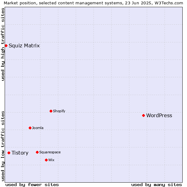 Market position of WordPress vs. Tistory vs. Squiz Matrix