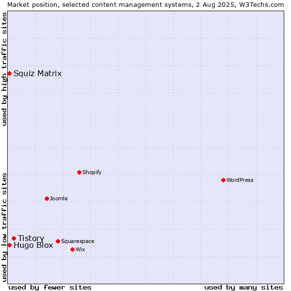 Market position of Tistory vs. Squiz Matrix vs. Hugo Blox