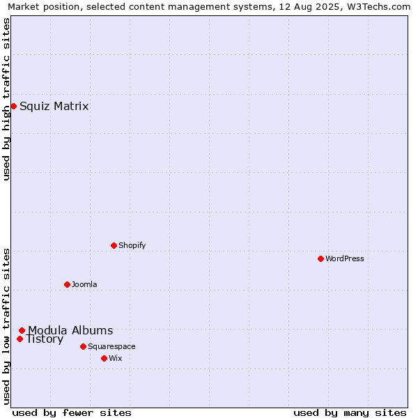 Market position of Modula Albums vs. Tistory vs. Squiz Matrix
